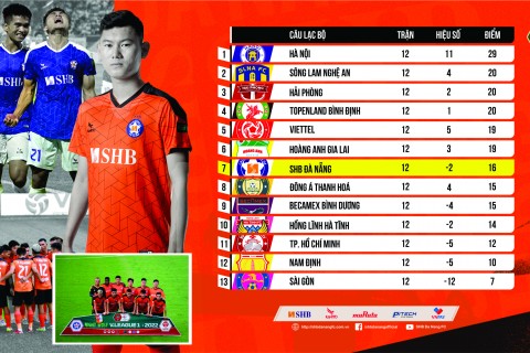 Bảng xếp hạng sau lượt đi V.League 2022: SHB Đà Nẵng xếp vị trí thứ 7 với 16 điểm